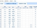 對氣壓特別敏感